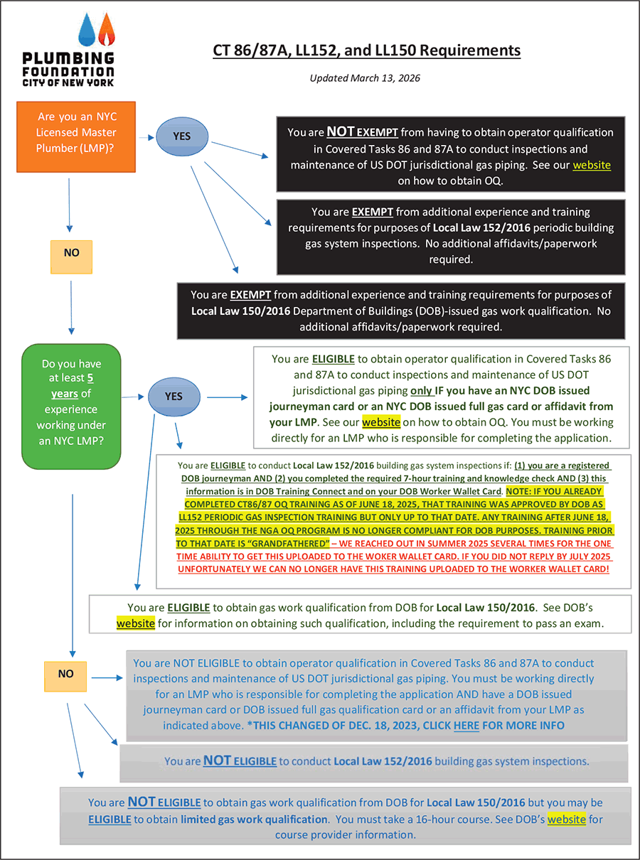 updated flow chart regarding inspection and qualifications requirements