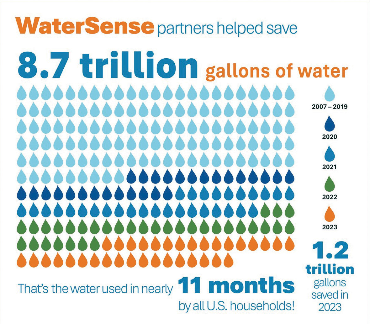 WaterSense partners helped save 8.7 trillion gallons of water. That's the water used in neary 11 months by all U.S. households! 1.2 trillion gallons saved in 2023