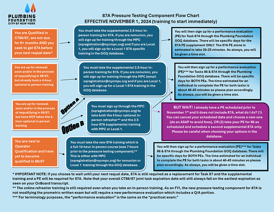 87A FLOWCHART NOV 1